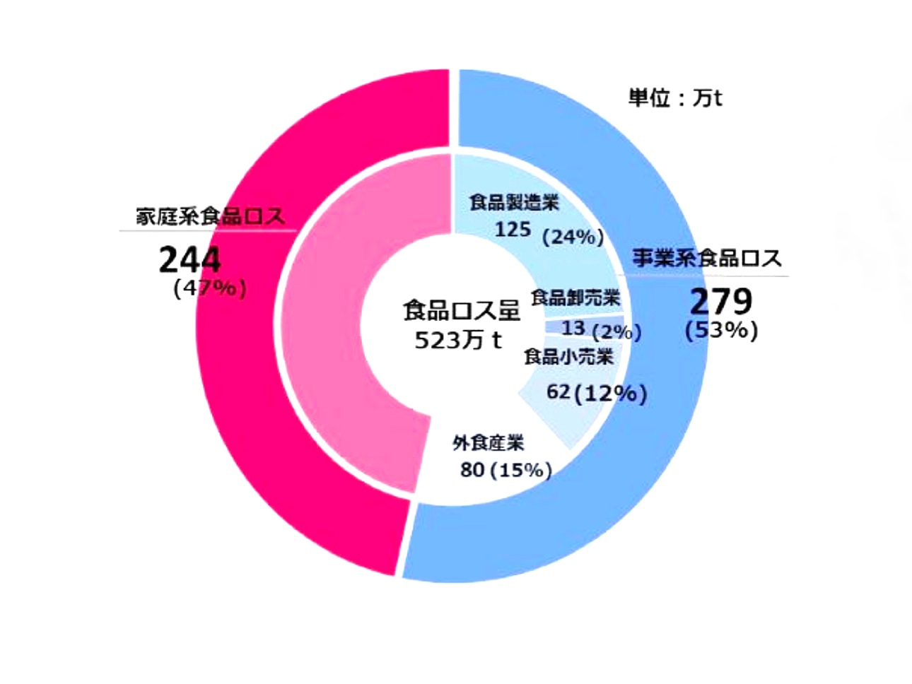 日本 食品ロス排出量グラフ